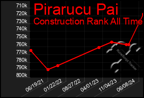 Total Graph of Pirarucu Pai