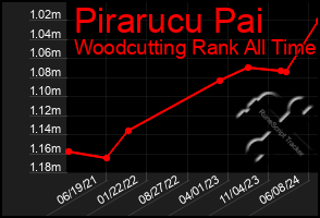 Total Graph of Pirarucu Pai