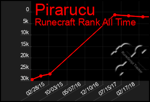 Total Graph of Pirarucu