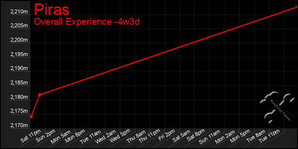 Last 31 Days Graph of Piras