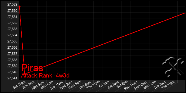 Last 31 Days Graph of Piras