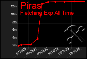 Total Graph of Piras