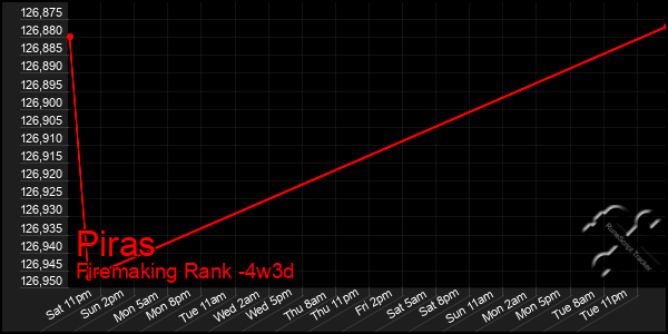 Last 31 Days Graph of Piras