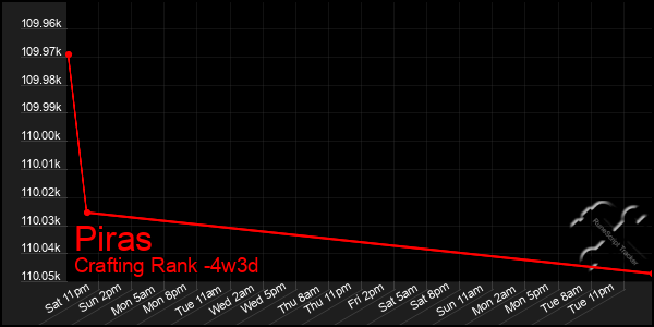 Last 31 Days Graph of Piras