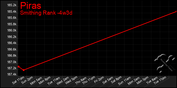 Last 31 Days Graph of Piras