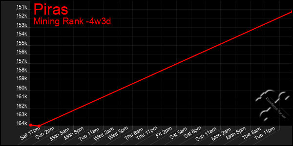Last 31 Days Graph of Piras