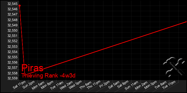 Last 31 Days Graph of Piras