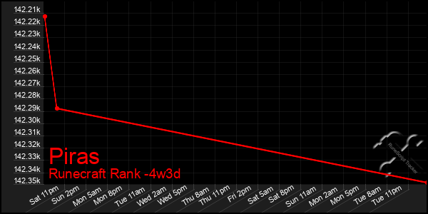 Last 31 Days Graph of Piras