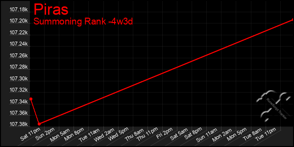Last 31 Days Graph of Piras