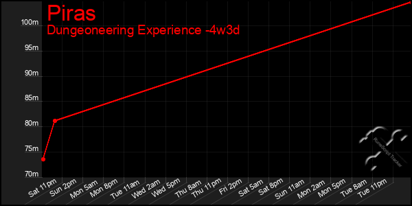 Last 31 Days Graph of Piras