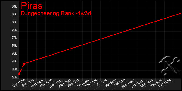 Last 31 Days Graph of Piras