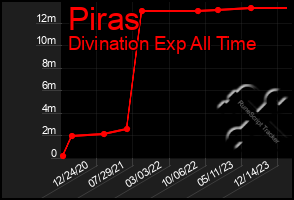 Total Graph of Piras