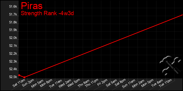 Last 31 Days Graph of Piras