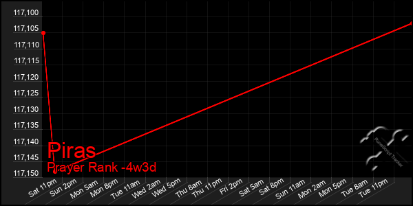 Last 31 Days Graph of Piras