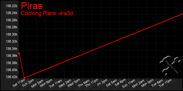 Last 31 Days Graph of Piras
