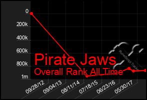 Total Graph of Pirate Jaws