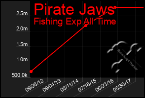 Total Graph of Pirate Jaws