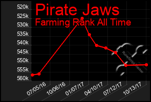 Total Graph of Pirate Jaws