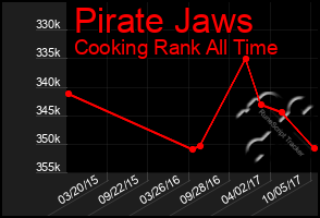 Total Graph of Pirate Jaws