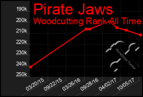 Total Graph of Pirate Jaws