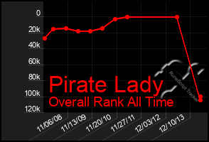 Total Graph of Pirate Lady