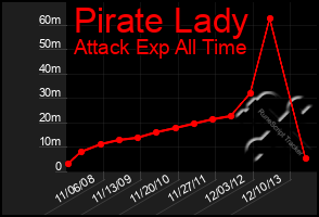 Total Graph of Pirate Lady