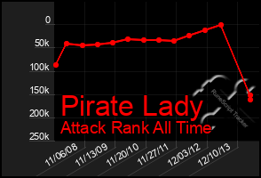 Total Graph of Pirate Lady