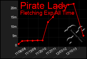 Total Graph of Pirate Lady