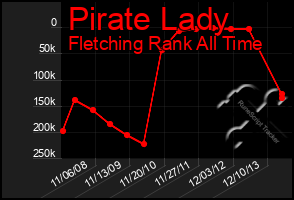 Total Graph of Pirate Lady