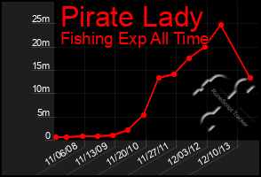 Total Graph of Pirate Lady