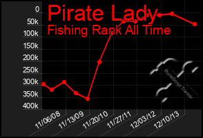 Total Graph of Pirate Lady