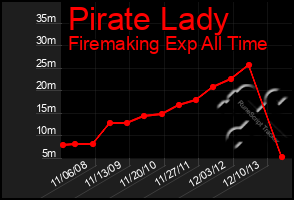 Total Graph of Pirate Lady