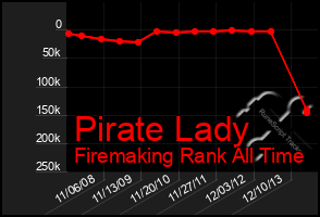 Total Graph of Pirate Lady