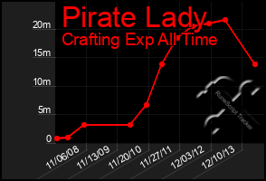 Total Graph of Pirate Lady