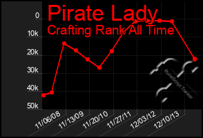 Total Graph of Pirate Lady