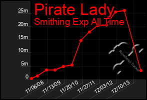 Total Graph of Pirate Lady