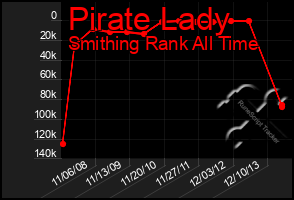 Total Graph of Pirate Lady