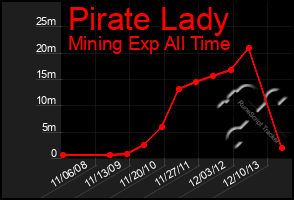 Total Graph of Pirate Lady