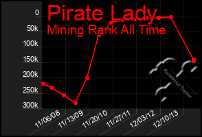 Total Graph of Pirate Lady