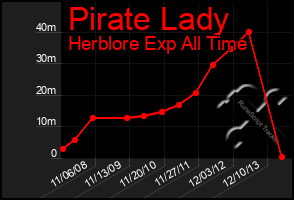 Total Graph of Pirate Lady