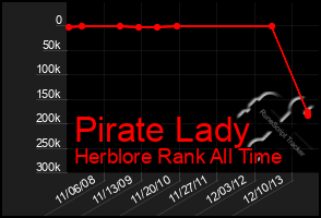 Total Graph of Pirate Lady