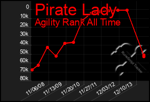 Total Graph of Pirate Lady