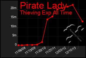 Total Graph of Pirate Lady