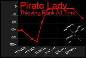 Total Graph of Pirate Lady