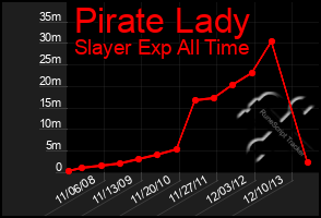 Total Graph of Pirate Lady