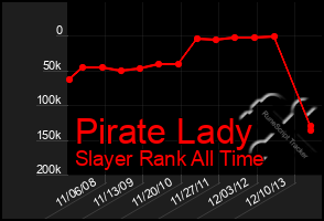 Total Graph of Pirate Lady