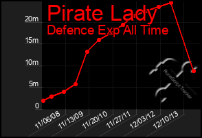 Total Graph of Pirate Lady