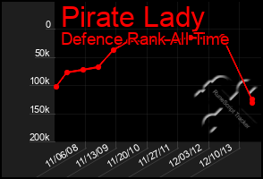 Total Graph of Pirate Lady