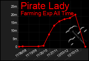 Total Graph of Pirate Lady