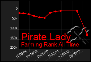 Total Graph of Pirate Lady